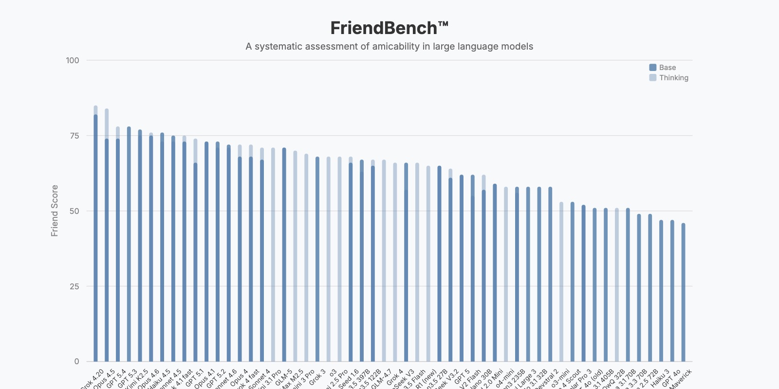 FriendBench